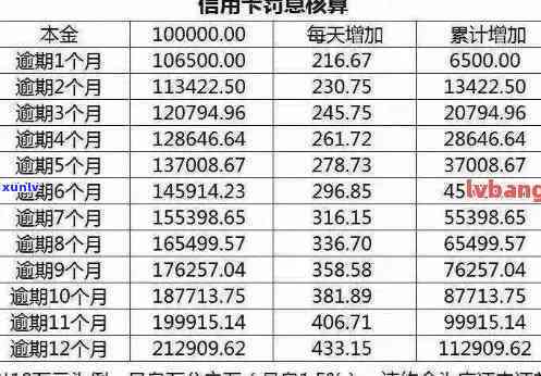 信用卡逾期4400元利息如何计算？从月息到年息全解析！