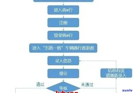 信用卡逾期银行流程-信用卡逾期银行流程图