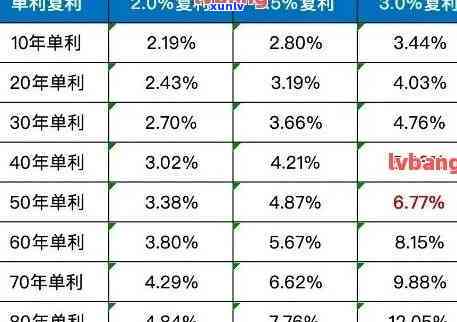 信用卡逾期利息复利计算-信用卡逾期利息复利计算公式