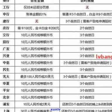 信用卡逾期后收费规定最新，最新规定：信用卡逾期后的收费详解