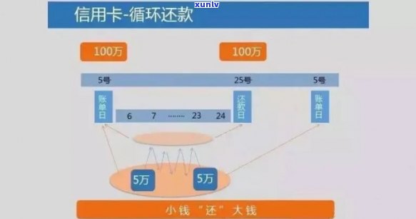 怎么样避免信用卡循环利息？从源头、过程到结果全面解析！