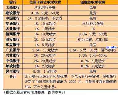 用信用卡取款会怎样？手续费、额度限制及处罚解析