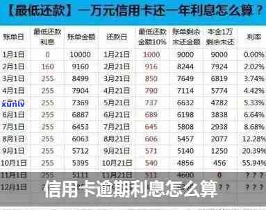 如何计算信用卡逾期天数、利息及查询 *** ？