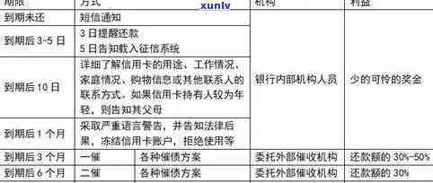 建行信用卡逾期减免流程-建行信用卡逾期减免流程图