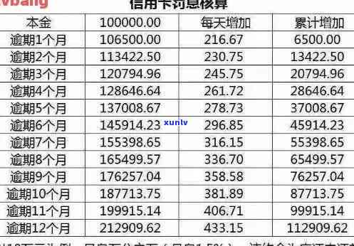 信用卡如何算大额逾期利息：本金、计算方式及逾期天数