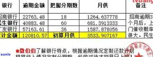 逾期的信用卡如何最划算地还款及其利息计算 *** 