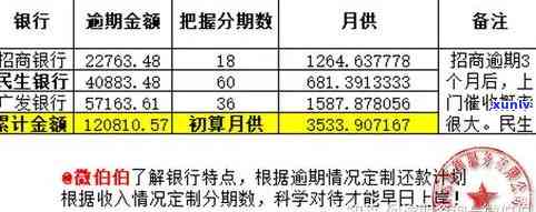 信用卡逾期多久会收车费？欠款逾期多久会列入黑名单、被起诉？2021年逾期几天会有何后果？需一次性还清吗？