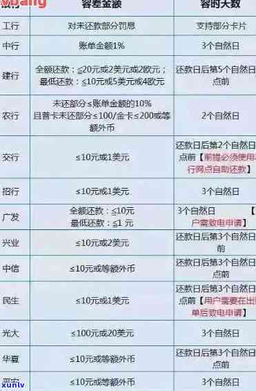 信用卡临时额度到期：必须全部还清吗？账单日还是到期还款？逾期怎么办？额度为负有影响吗？未出账单怎么处理？