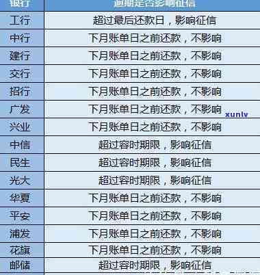 如何在银行官网查信用卡逾期记录查询？