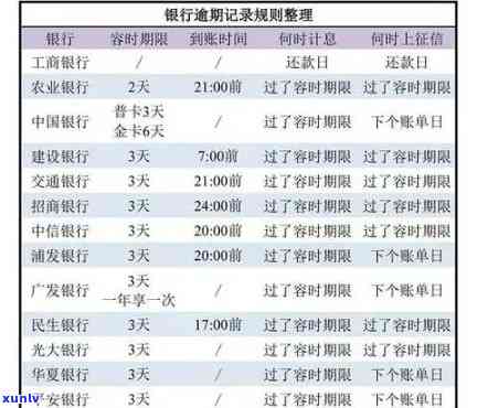 信用卡逾期信息提示什么时候更新，信用卡逾期信息提示的更新时间是什么时候？