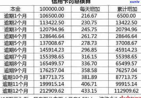 2021年信用卡逾期利息怎么算，计算2021年信用卡逾期利息的详细步骤