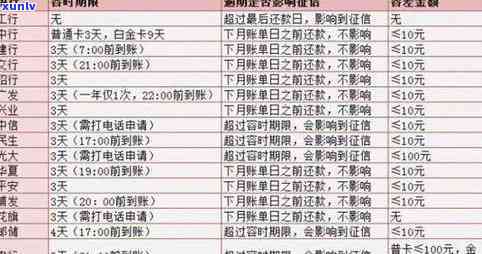 信用卡5000逾期费用如何计算及影响？逾期一天、一个月分别多少钱？是否会上？