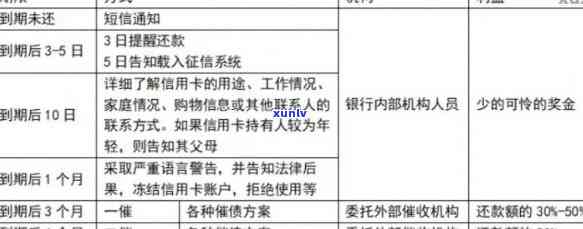 信用卡逾期90天未处理：信用记录是否会一直存在？如何解决？