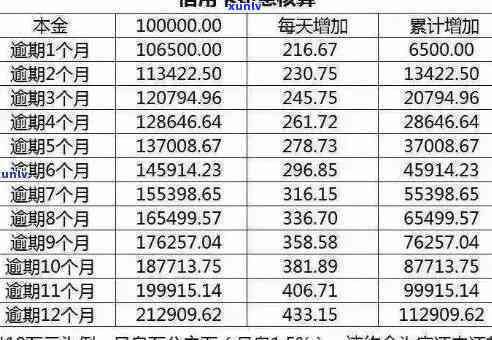 信用卡逾期利率是多少？能否全免？计算 *** 及违约金处理方式解析