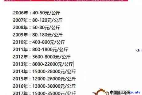 历年冰岛古树茶价格汇总：2016-2022