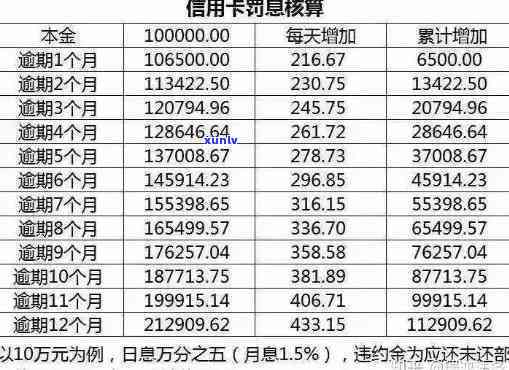 信用卡逾期多付多少罚息，了解信用卡逾期的罚息：多付多少？