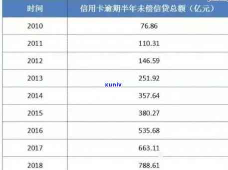 2021年信用卡逾期总人数及金额：中国信用卡逾期情况对比分析