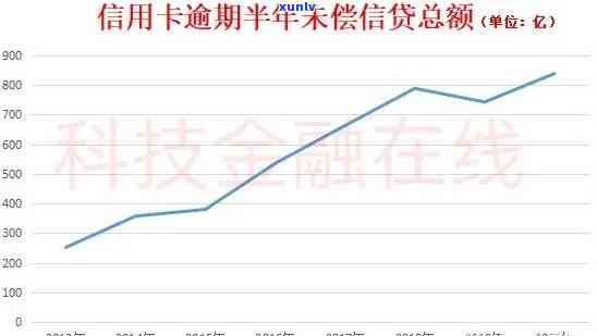 2020年信用卡逾期总额度：多少？多少钱？中国银行信用卡逾期总额及金额统计