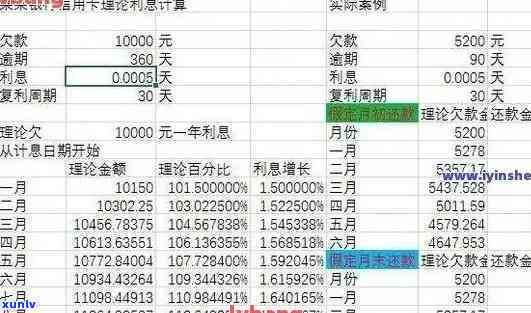 如何计算信用卡逾期天数和利息？包括比例和具体步骤