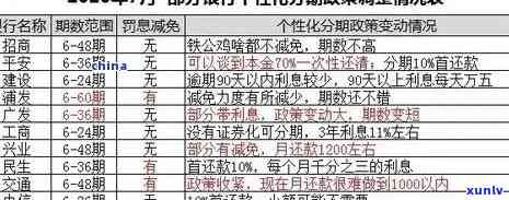 信用卡上个月逾期，本月还更低：全还还是只还更低？能否申请网贷及分期？”