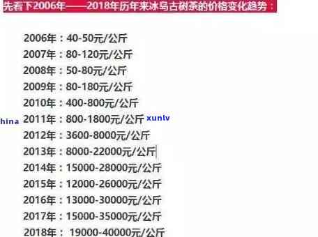 冰岛古树茶2015价：历年价格行情全览