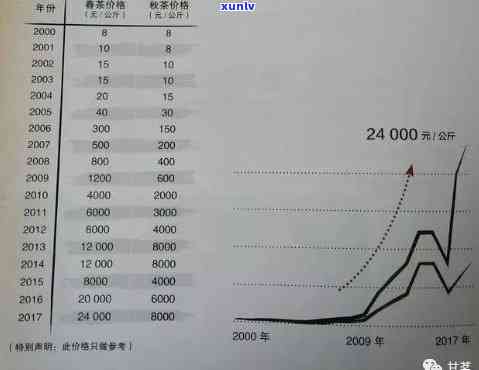 1999年冰岛普洱茶目前价值：一斤、一瓶及整体价格趋势分析