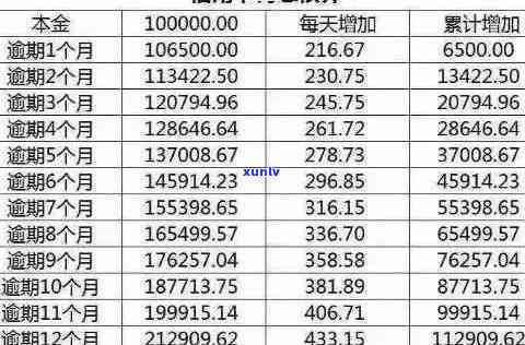 在哪里查询信用卡逾期利息，如何查询信用卡逾期利息？