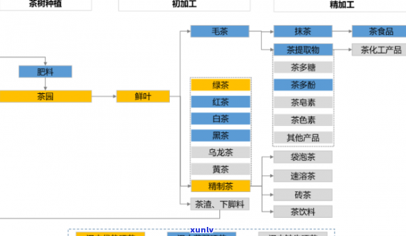 茶叶产业链五部分：生产、加工、流通、销售、消费，深度解析与流程图展示