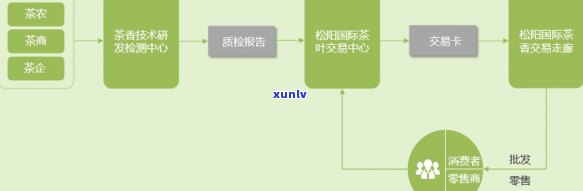 茶叶产业链流程图，全面解析：茶叶产业链流程图