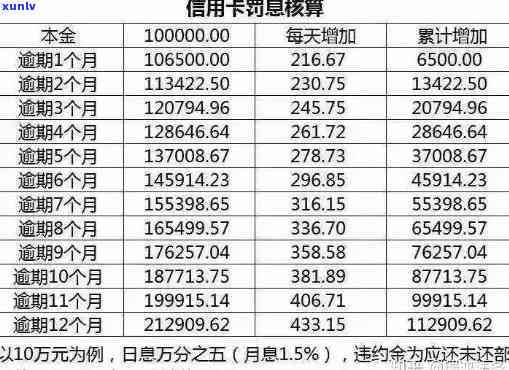 建设信用卡逾期1.3万利息多少，如何计算建设信用卡逾期1.3万元的利息？