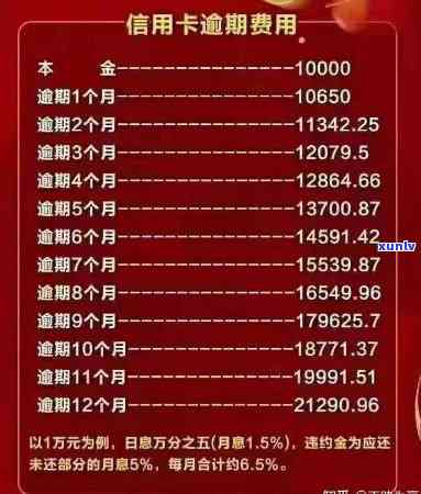 招行8万信用卡逾期利息多少，如何计算招商银行8万元信用卡的逾期利息？