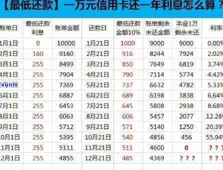 信用卡逾期3期账单还了更低还能用吗，信用卡逾期3期后，还清更低还款额能否继续使用？