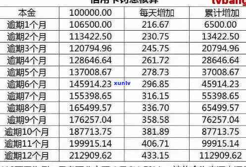 2016年信用卡逾期总额-2016年信用卡逾期总额是多少