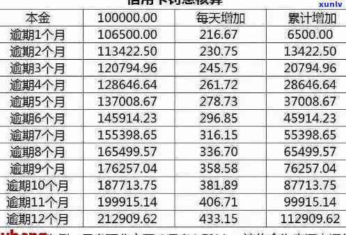 信用卡逾期怎么计算次数和额度，信用卡逾期：如何计算次数和额度？