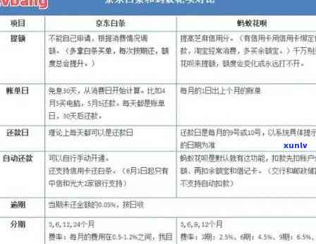 信用卡逾期多久可以白条还款，如何使用白条还款？信用卡逾期多长时间可以使用白条进行偿还？