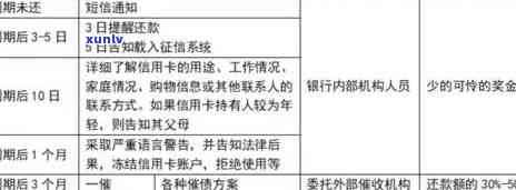 贵州信用卡逾期2天会怎样？处罚措及影响解析