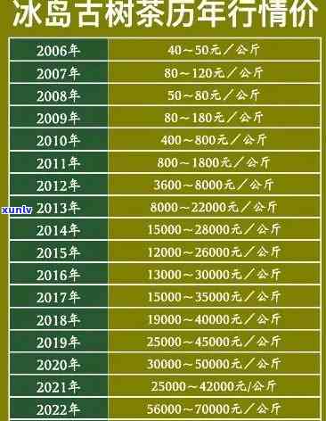 2007年的冰岛茶：历年价格回顾与分析