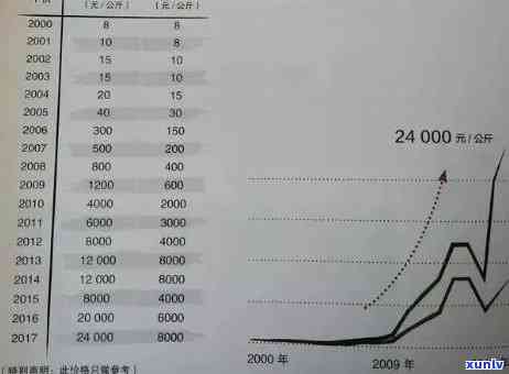 冰岛古树茶2009年至2018年价格走势分析