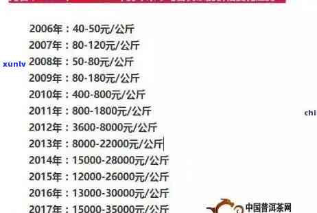 冰岛古树茶价格走势、表、多少钱？看图了解287克及小球价