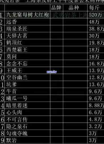 名贵茶叶排行价格表-名贵茶叶排行价格表图片