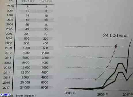 2011年1000克冰岛茶价格走势：从3000元到现在的行情分析