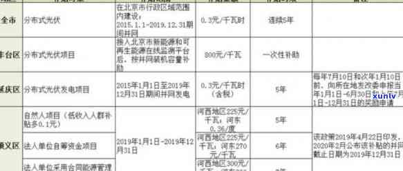 知识青年补贴相关政策及文件、补助政策、2020年新政策