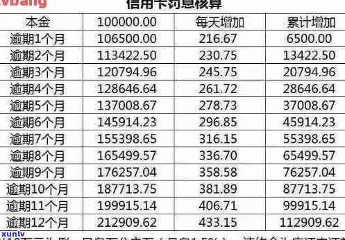 信用卡逾期本金如何算利息及相关费用