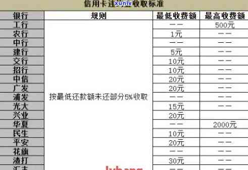 工行信用卡逾期可否减免违约金及费用，2021年新法规