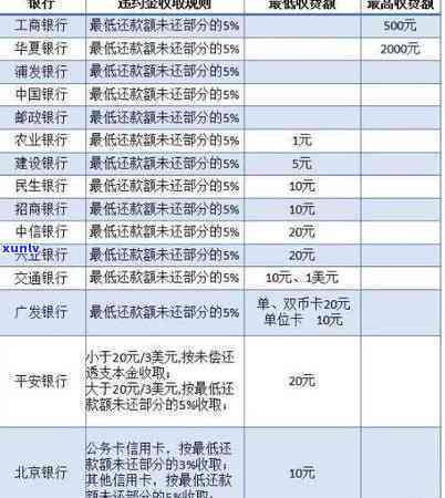 信用卡逾期按照多少利息计算违约金与利息，2020-2021年标准