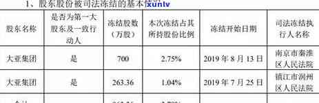 中信逾期半年银行说要起诉申请财产保全，拍卖房产吗？