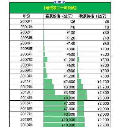 茶叶gbt22111-2008老班章古树茶价格与产量