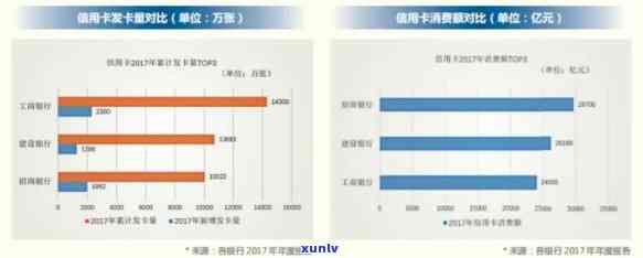 信用卡逾期投诉数据图表分析与投诉部门查询