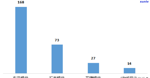 信用卡逾期投诉数据图表分析与投诉部门查询