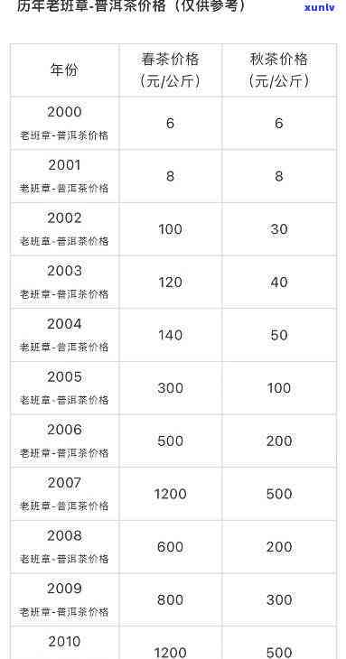 老班章价格08一览表2007，375克，2023